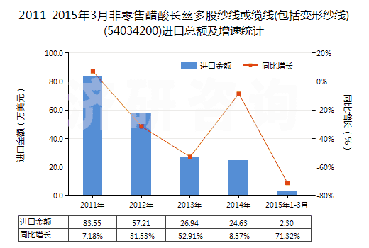 2011-2015年3月非零售醋酸長絲多股紗線或纜線(包括變形紗線)(54034200)進(jìn)口總額及增速統(tǒng)計(jì)